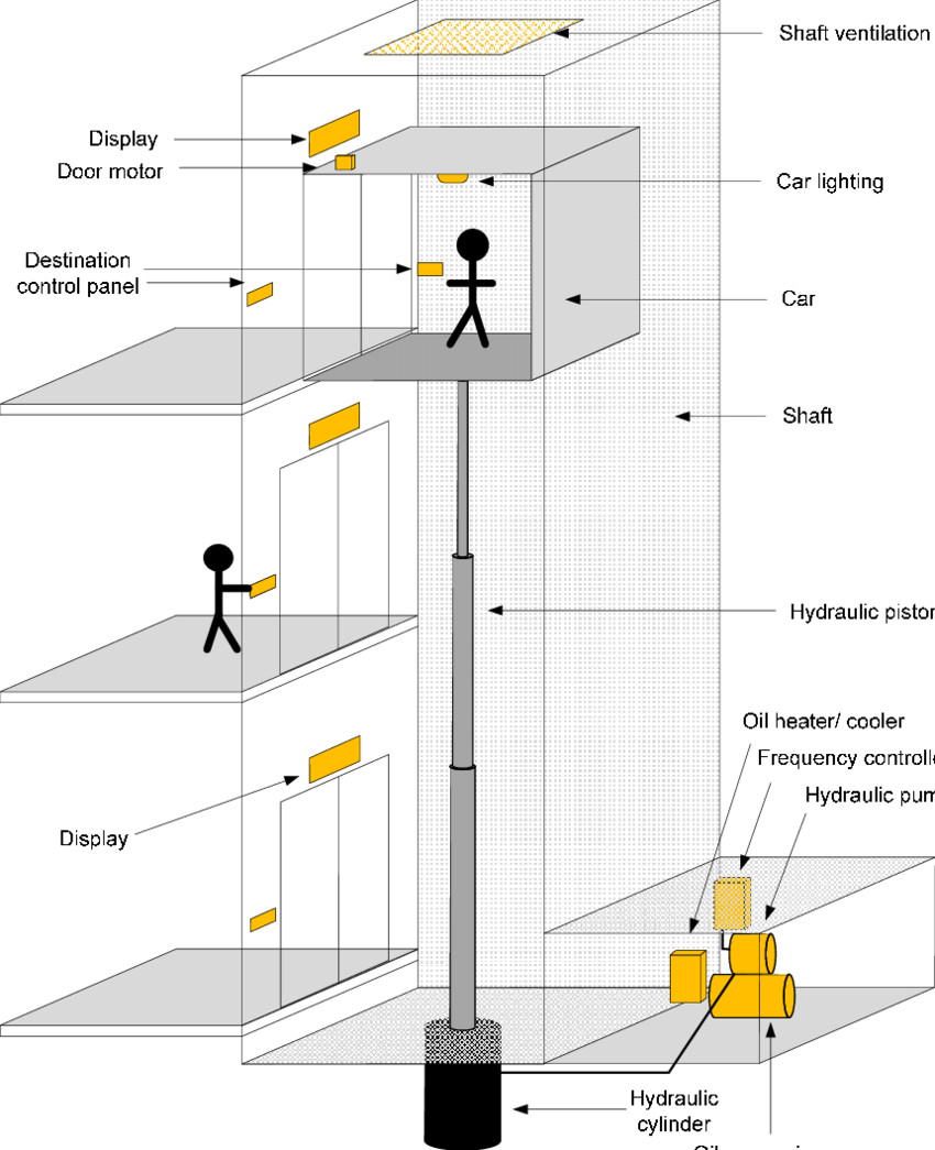 Гидравлические лифты